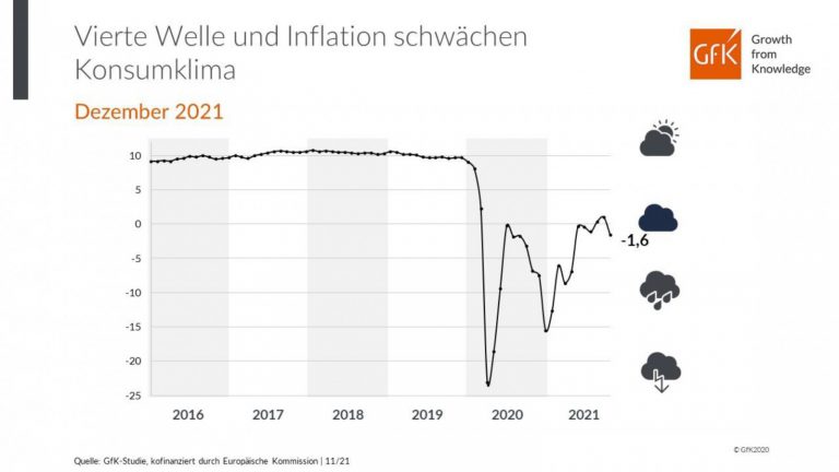 GfK: Vierte Welle und Inflation setzen Konsumklima zu