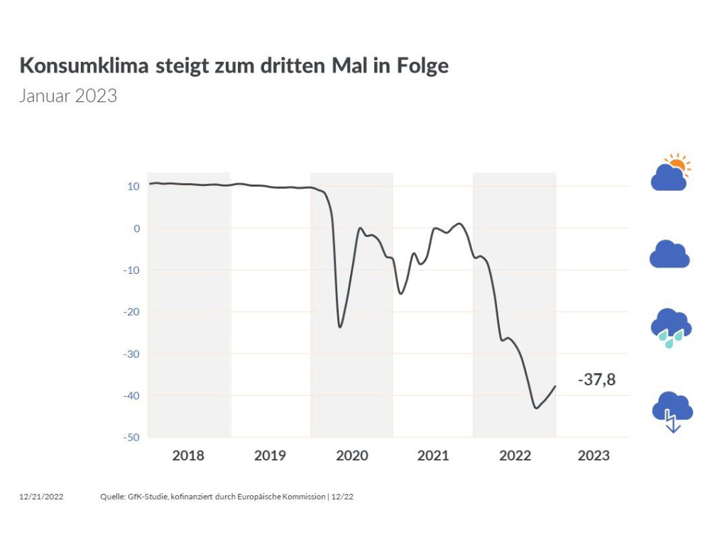 GfK-Grafik Konsumklima in Deutschland Ende 2022