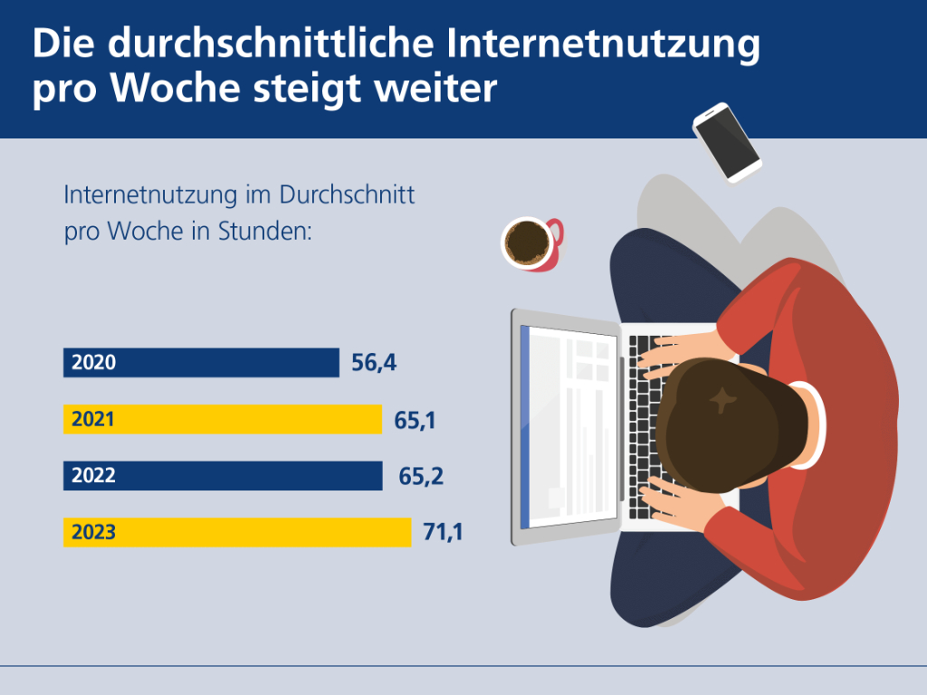 Grafik zur Internetnutzungsdauer aus der Postbank-Studie „Die digitalen Deutschen 2023“