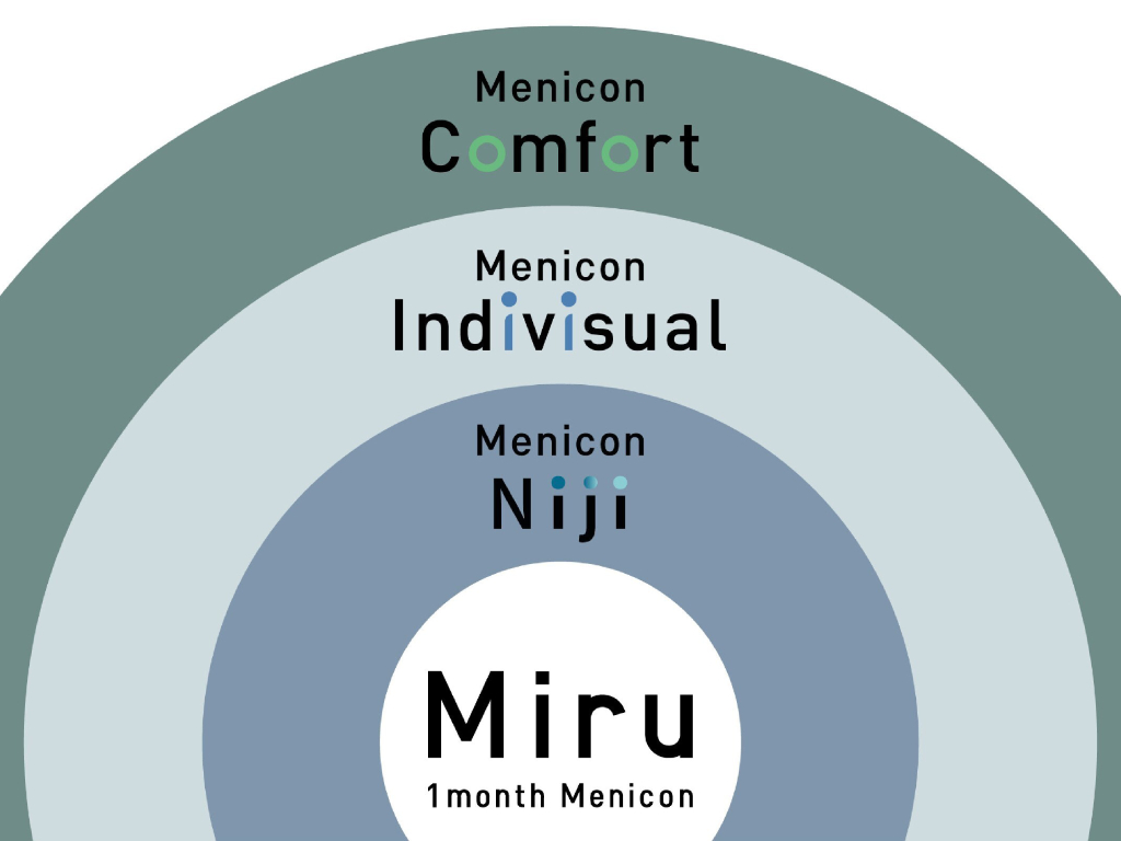 Grafik zum neuen Menicon-Produktportfolio inklusive neuer Kontaktlinse Niji