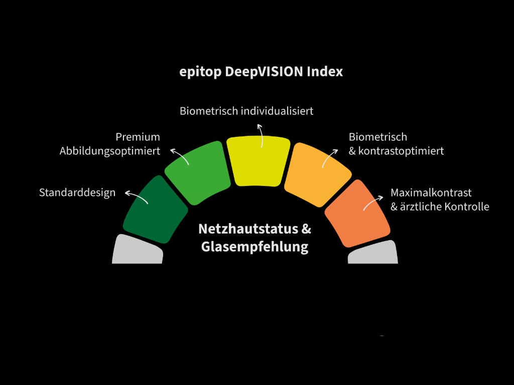 Balkendiagramm von Epitop zur Beratung beim Netzhautscreening
