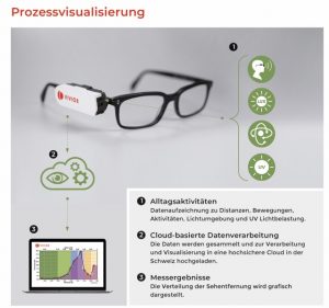 Visualisierung Vivior-Datenbrille